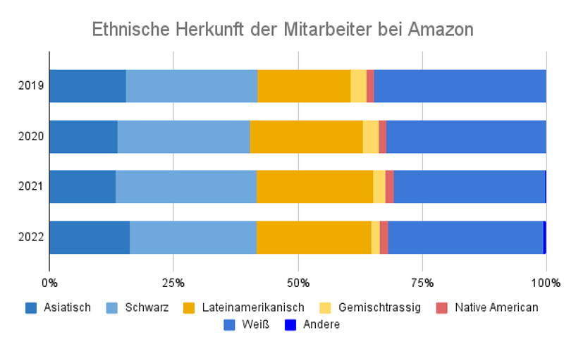 Ethnische Herkunft der Mitarbeiter bei Amazon